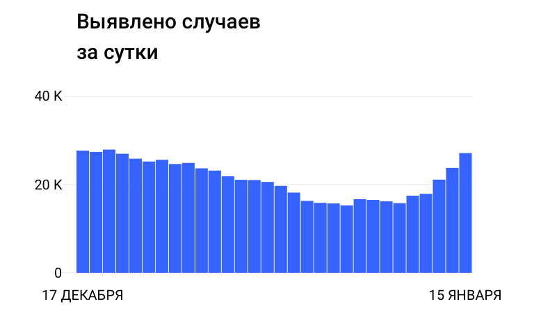 Ежесуточное число новых случаев ковида в России возросло